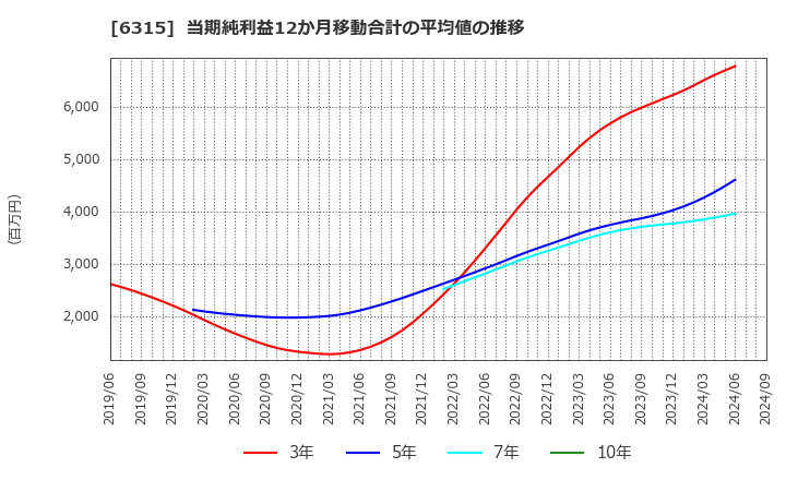 6315 ＴＯＷＡ(株): 当期純利益12か月移動合計の平均値の推移