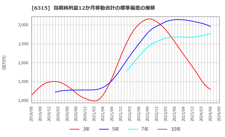 6315 ＴＯＷＡ(株): 当期純利益12か月移動合計の標準偏差の推移