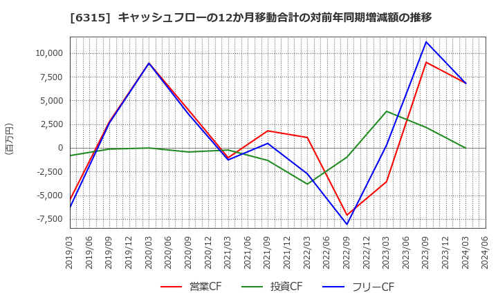 6315 ＴＯＷＡ(株): キャッシュフローの12か月移動合計の対前年同期増減額の推移