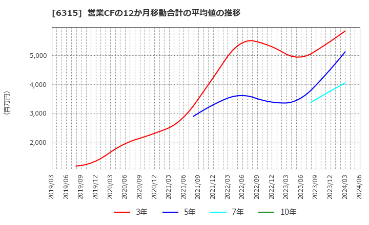 6315 ＴＯＷＡ(株): 営業CFの12か月移動合計の平均値の推移