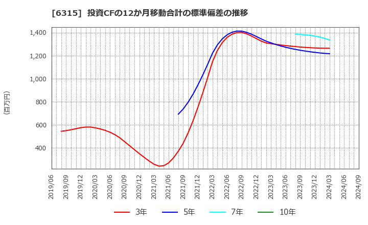 6315 ＴＯＷＡ(株): 投資CFの12か月移動合計の標準偏差の推移