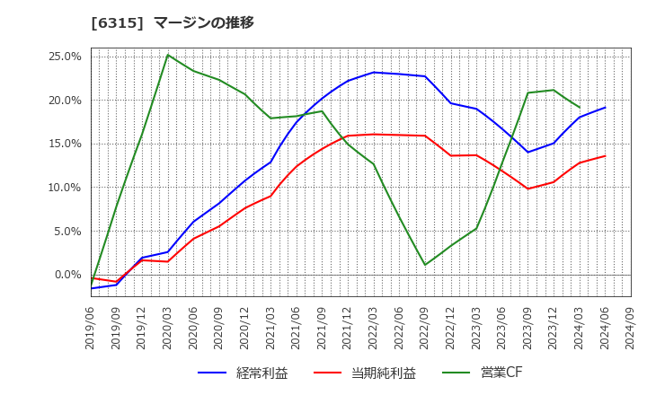 6315 ＴＯＷＡ(株): マージンの推移