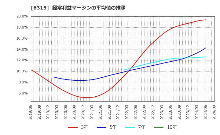 6315 ＴＯＷＡ(株): 経常利益マージンの平均値の推移