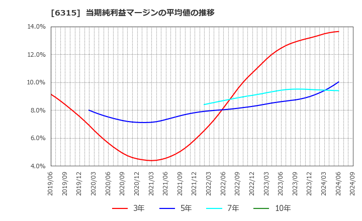 6315 ＴＯＷＡ(株): 当期純利益マージンの平均値の推移