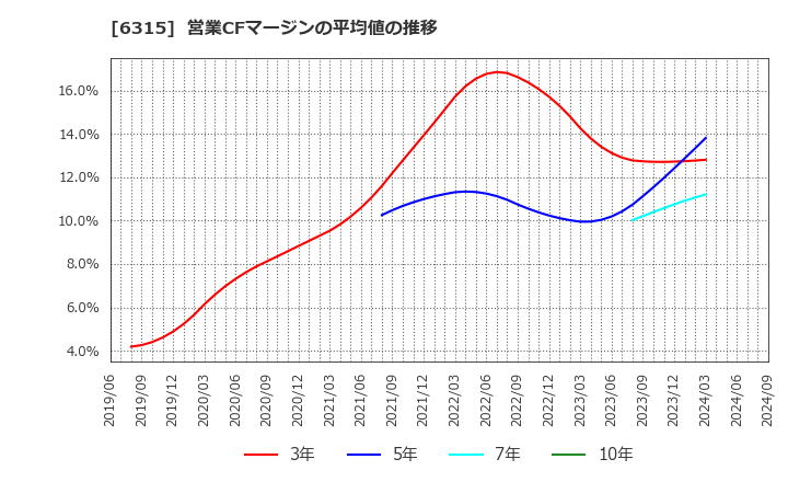 6315 ＴＯＷＡ(株): 営業CFマージンの平均値の推移