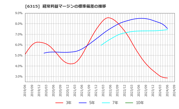 6315 ＴＯＷＡ(株): 経常利益マージンの標準偏差の推移