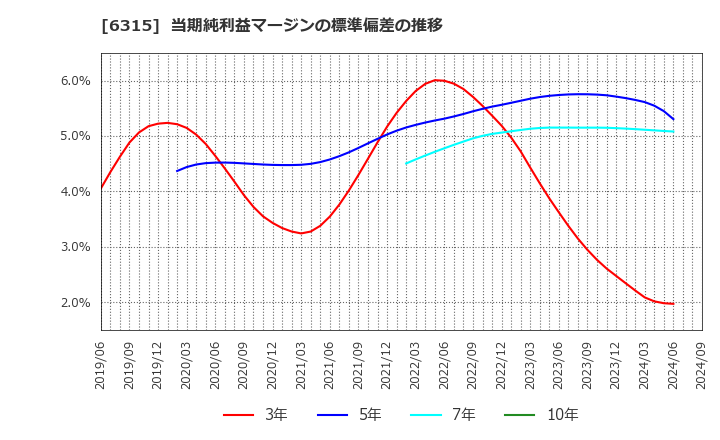 6315 ＴＯＷＡ(株): 当期純利益マージンの標準偏差の推移