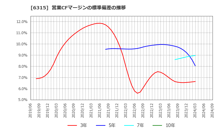 6315 ＴＯＷＡ(株): 営業CFマージンの標準偏差の推移