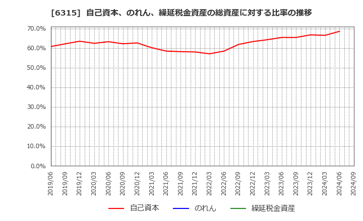 6315 ＴＯＷＡ(株): 自己資本、のれん、繰延税金資産の総資産に対する比率の推移