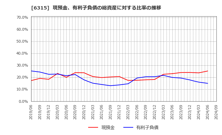 6315 ＴＯＷＡ(株): 現預金、有利子負債の総資産に対する比率の推移