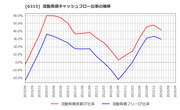6315 ＴＯＷＡ(株): 流動負債キャッシュフロー比率の推移