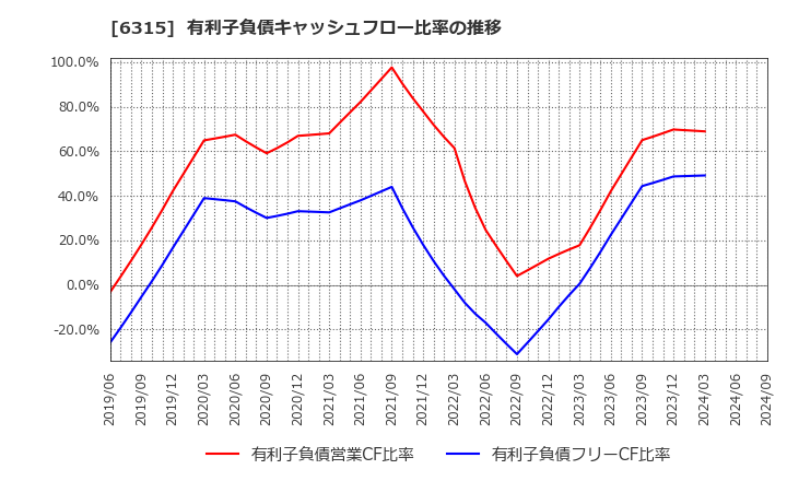 6315 ＴＯＷＡ(株): 有利子負債キャッシュフロー比率の推移