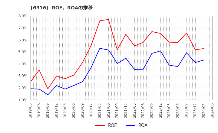 6316 (株)丸山製作所: ROE、ROAの推移