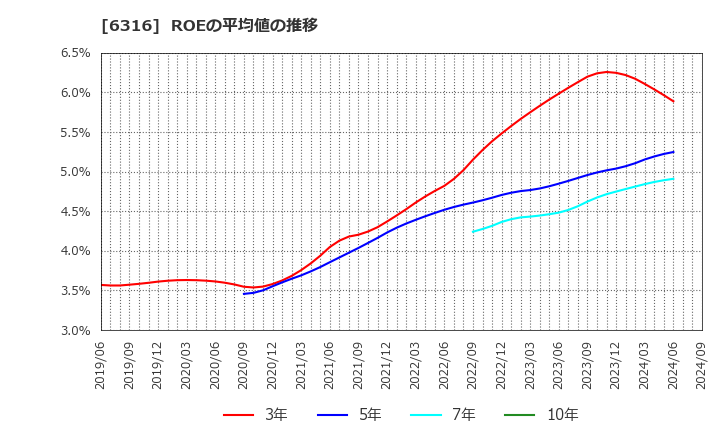 6316 (株)丸山製作所: ROEの平均値の推移