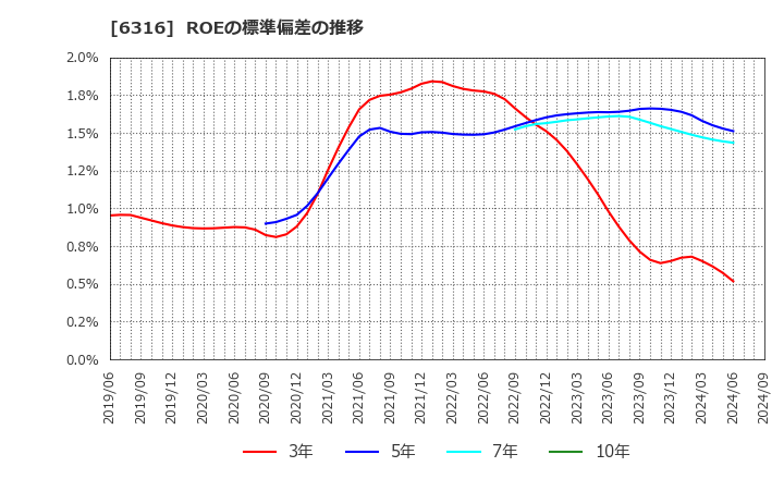 6316 (株)丸山製作所: ROEの標準偏差の推移