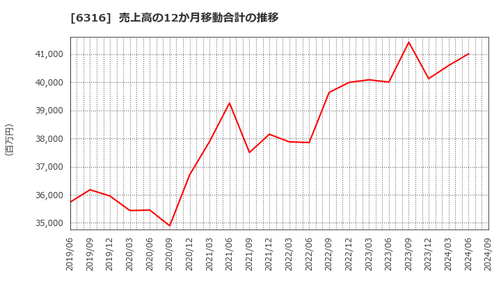 6316 (株)丸山製作所: 売上高の12か月移動合計の推移