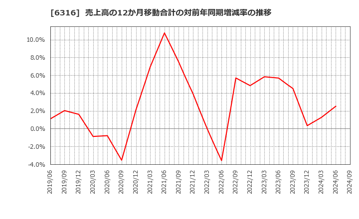 6316 (株)丸山製作所: 売上高の12か月移動合計の対前年同期増減率の推移