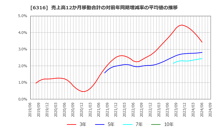 6316 (株)丸山製作所: 売上高12か月移動合計の対前年同期増減率の平均値の推移