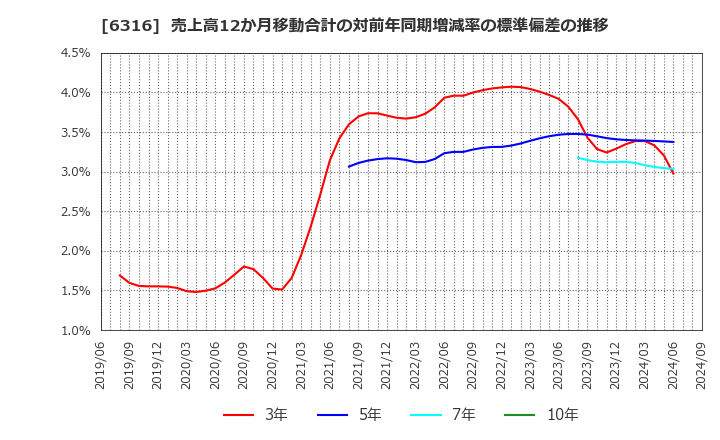 6316 (株)丸山製作所: 売上高12か月移動合計の対前年同期増減率の標準偏差の推移