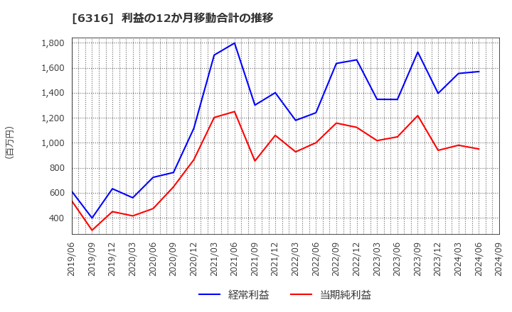 6316 (株)丸山製作所: 利益の12か月移動合計の推移