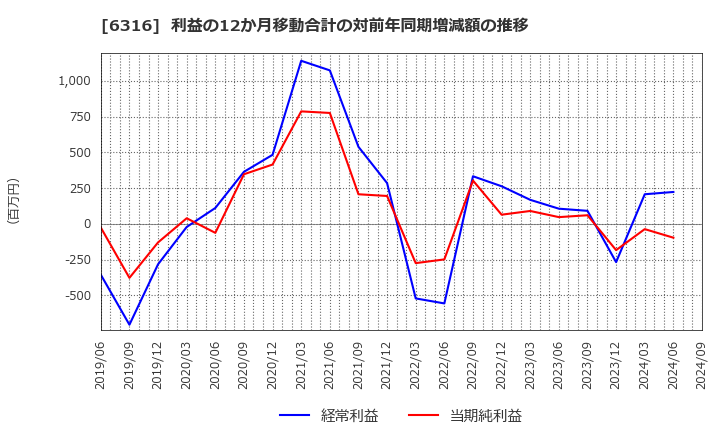 6316 (株)丸山製作所: 利益の12か月移動合計の対前年同期増減額の推移