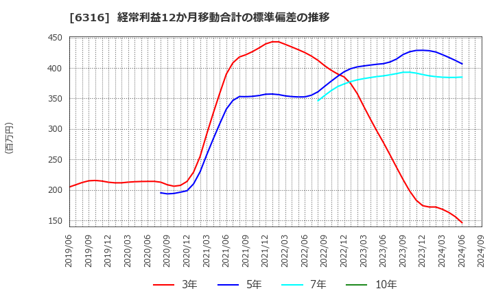 6316 (株)丸山製作所: 経常利益12か月移動合計の標準偏差の推移