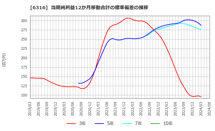 6316 (株)丸山製作所: 当期純利益12か月移動合計の標準偏差の推移