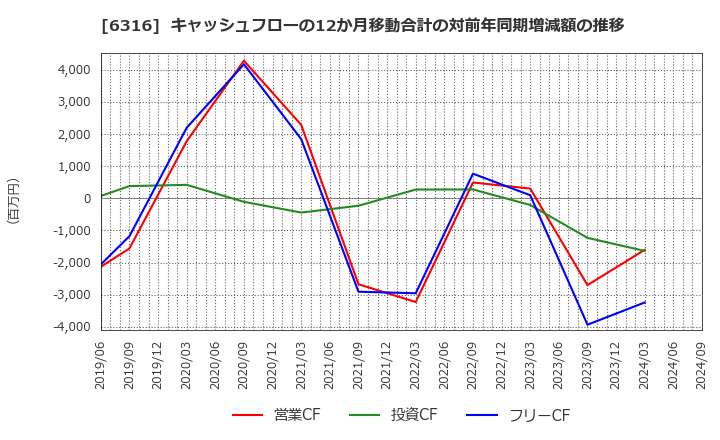 6316 (株)丸山製作所: キャッシュフローの12か月移動合計の対前年同期増減額の推移