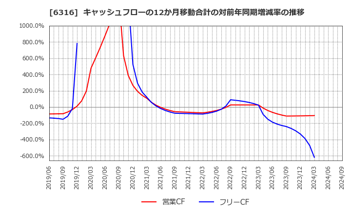 6316 (株)丸山製作所: キャッシュフローの12か月移動合計の対前年同期増減率の推移