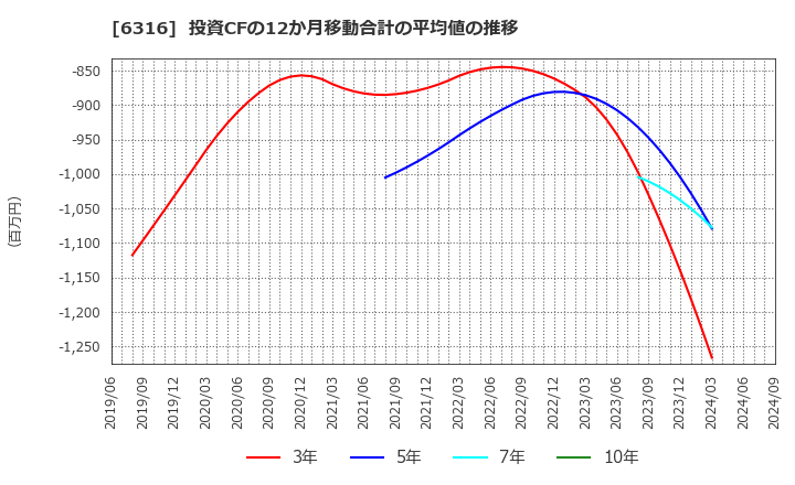 6316 (株)丸山製作所: 投資CFの12か月移動合計の平均値の推移