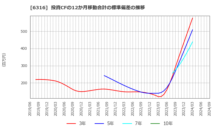 6316 (株)丸山製作所: 投資CFの12か月移動合計の標準偏差の推移