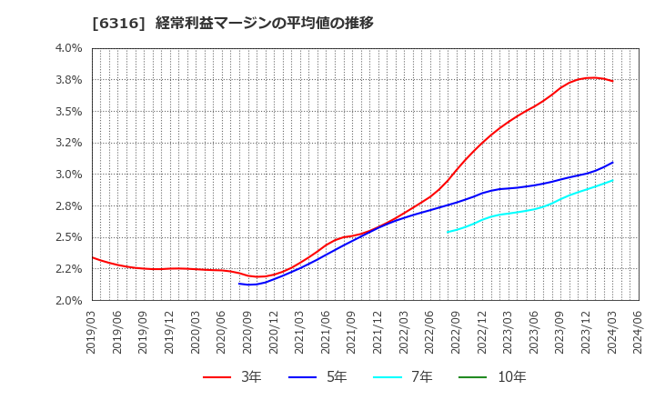 6316 (株)丸山製作所: 経常利益マージンの平均値の推移