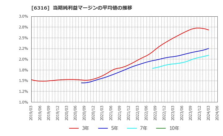 6316 (株)丸山製作所: 当期純利益マージンの平均値の推移