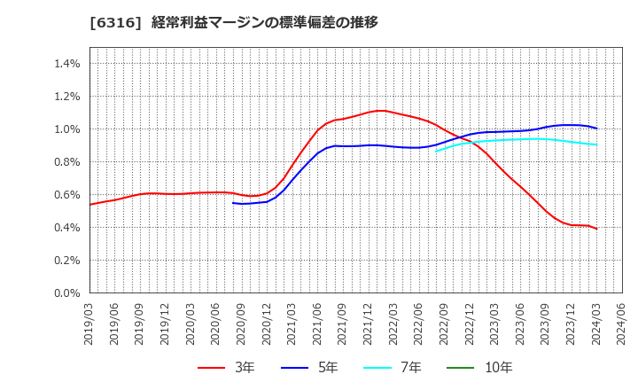 6316 (株)丸山製作所: 経常利益マージンの標準偏差の推移