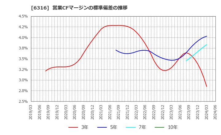 6316 (株)丸山製作所: 営業CFマージンの標準偏差の推移