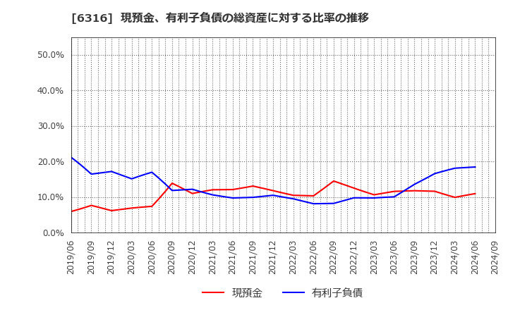 6316 (株)丸山製作所: 現預金、有利子負債の総資産に対する比率の推移