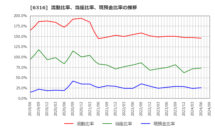 6316 (株)丸山製作所: 流動比率、当座比率、現預金比率の推移