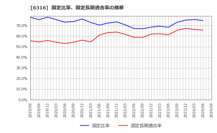 6316 (株)丸山製作所: 固定比率、固定長期適合率の推移