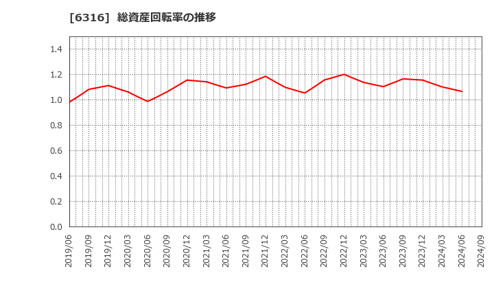 6316 (株)丸山製作所: 総資産回転率の推移