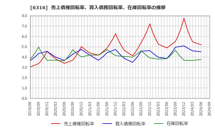 6316 (株)丸山製作所: 売上債権回転率、買入債務回転率、在庫回転率の推移