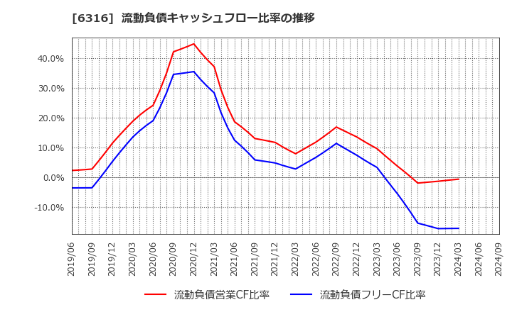 6316 (株)丸山製作所: 流動負債キャッシュフロー比率の推移
