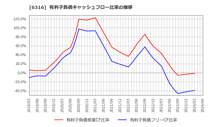 6316 (株)丸山製作所: 有利子負債キャッシュフロー比率の推移