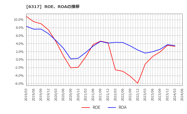 6317 (株)北川鉄工所: ROE、ROAの推移