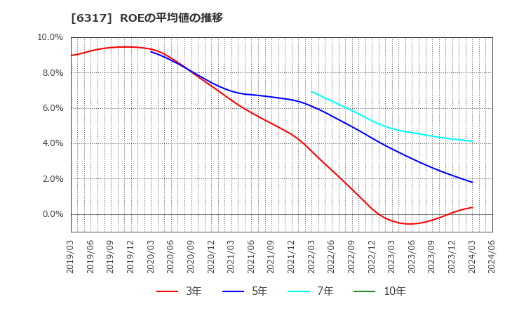 6317 (株)北川鉄工所: ROEの平均値の推移