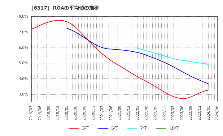 6317 (株)北川鉄工所: ROAの平均値の推移