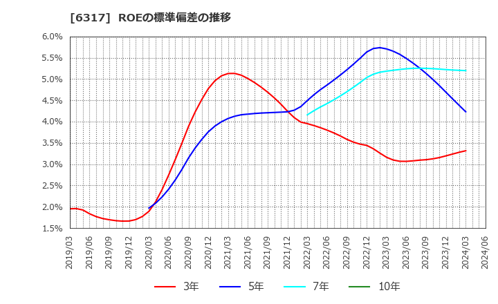 6317 (株)北川鉄工所: ROEの標準偏差の推移