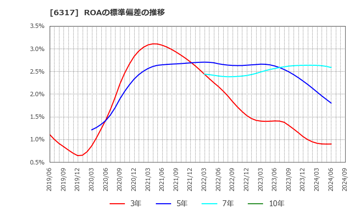 6317 (株)北川鉄工所: ROAの標準偏差の推移