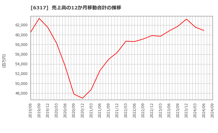 6317 (株)北川鉄工所: 売上高の12か月移動合計の推移