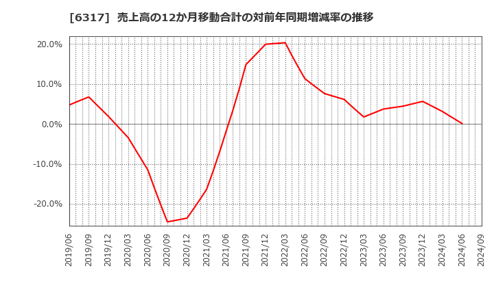 6317 (株)北川鉄工所: 売上高の12か月移動合計の対前年同期増減率の推移