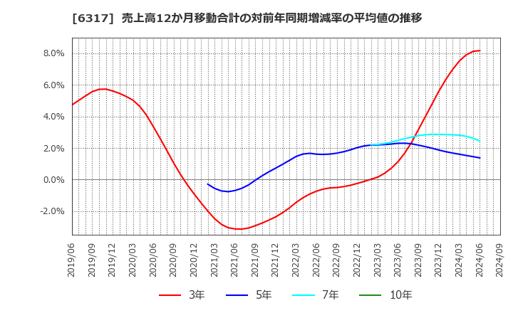 6317 (株)北川鉄工所: 売上高12か月移動合計の対前年同期増減率の平均値の推移